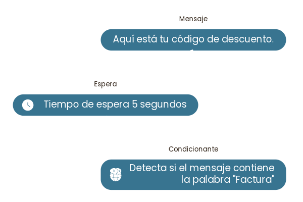 Diagrama con tres bloques azulados conectados por líneas punteadas, ilustrando cómo la atención al cliente IA funciona como alternativa a Manychat: código de descuento, espera de 5 segundos e identificación de la palabra "Factura".